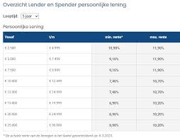 Alles wat u moet weten over rente op privéleningen