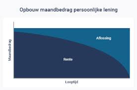 Berekening van een Persoonlijke Lening: Alles Wat U Moet Weten