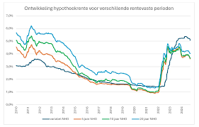 Alles over Hypotheekrente Vastzetten voor 20 Jaar