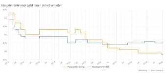 Vind de Persoonlijke Lening met de Laagste Rente – Bespaar Geld op Uw Financiering