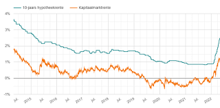 De Laatste Stand van de Actuele Hypotheekrente