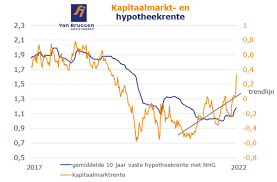 huidige hypotheekrente