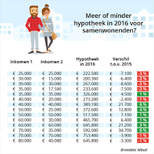 Hoe Uw Maximale Hypotheek Berekenen: Een Praktische Gids