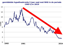 Alles wat u moet weten over actuele rentestanden voor uw hypotheek