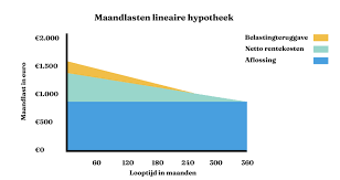 Alles Over Hypotheek Maandlasten: Berekenen, Beheren en Besparen