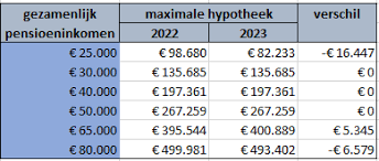 Haal het Maximale uit uw Hypotheek: Tips voor Optimaal Financieren