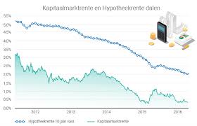Vind de Laagste Hypotheekrente: Bespaar Geld op Uw Lening