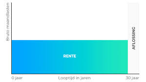 Optimaliseer uw financiën met de juiste rentetarieven voor uw aflossingsvrije hypotheek