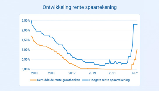 ABN AMRO Persoonlijke Lening Rente: Wat U Moet Weten