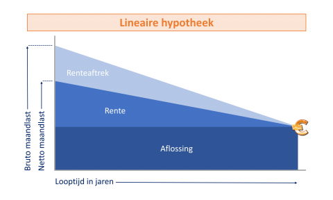 Voordelen van het Aanpassen van je Hypotheekvorm