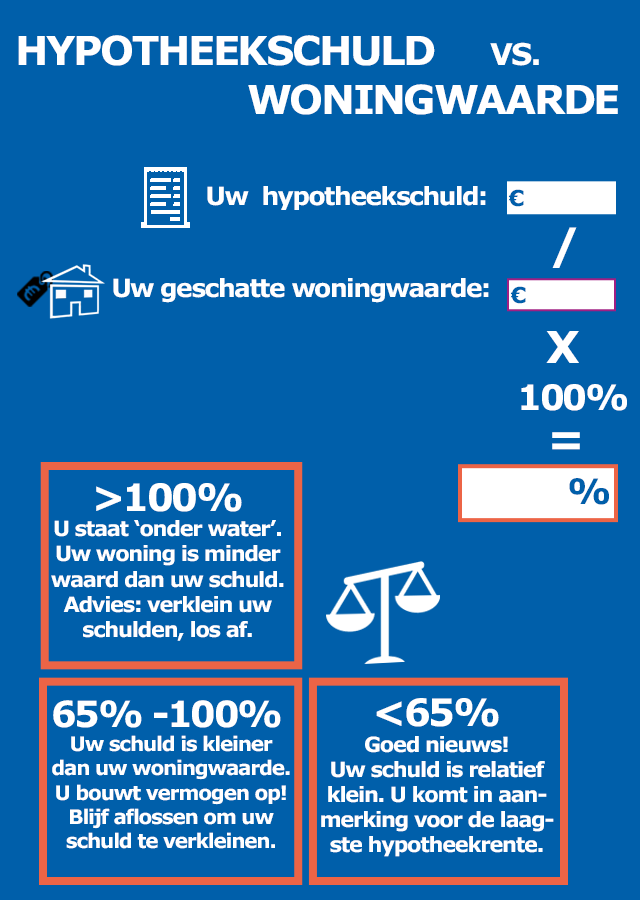 Hoe u de Risicoklasse van uw Hypotheek kunt Berekenen