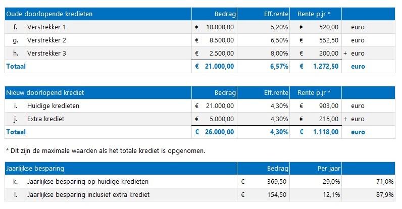 doorlopend krediet oversluiten naar hypotheek
