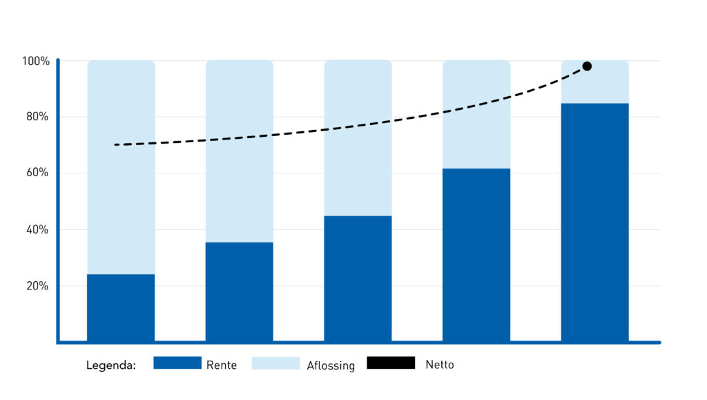 Bereken het Effect van Extra Aflossen op je Annuïteitenhypotheek