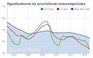 Hoe en Waarom Uw Hypotheek Oversluiten: Slimme Keuzes voor Leningoptimalisatie