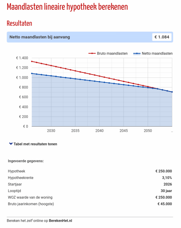 Persoonlijke lening omzetten naar hypotheek: Wat u moet weten