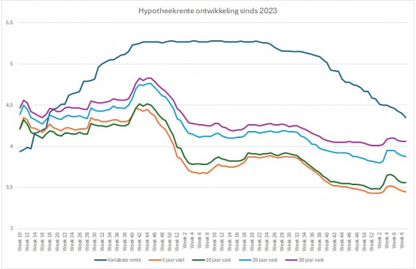 Vergelijk Actuele Hypotheekrentes Voor De Beste Deal