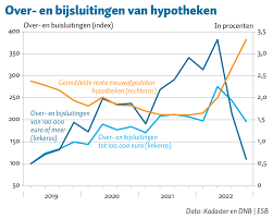 Optimaal Profiteren van de Lage Hypotheekrente: Tips en Advies