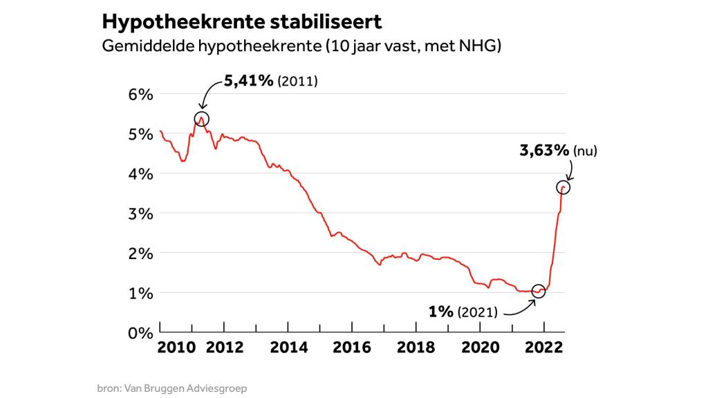 Ontdek de Laatste Updates over Actuele Hypotheekrente bij ABN_AMRO