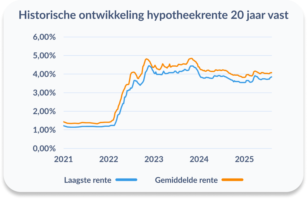 hypotheekrente wijzigingen rabobank