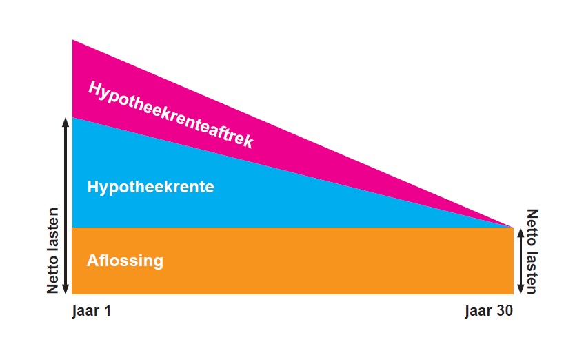 Optimaliseer uw Financiën: Alles Over Lineaire Hypotheek Maandlasten