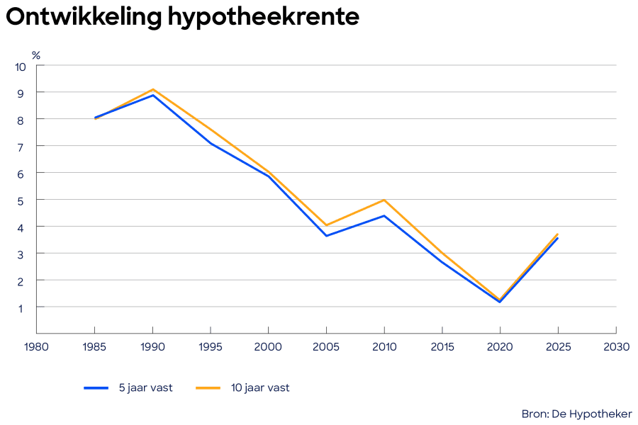 Belangrijke aankondiging: Nieuwe rente bij Rabobank van invloed op klanten