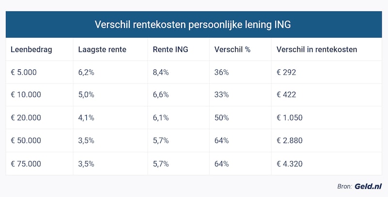 Hoe een Persoonlijke Lening Aanvragen bij ING: Stap-voor-Stap Gids