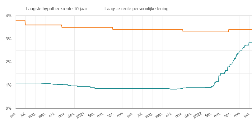 Voordelen van het Oversluiten van een Persoonlijke Lening in een Hypotheek