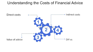 wat kost financieel advies