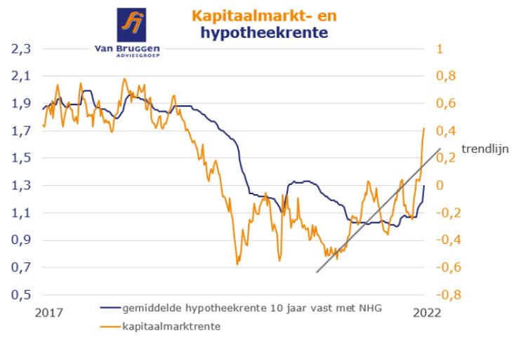 Bespaar Geld Door Hypotheekrente te Verlagen bij Rabobank