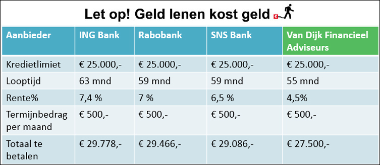 Geld Besparen en Vereenvoudigen: SNS Lening Oversluiten Strategieën