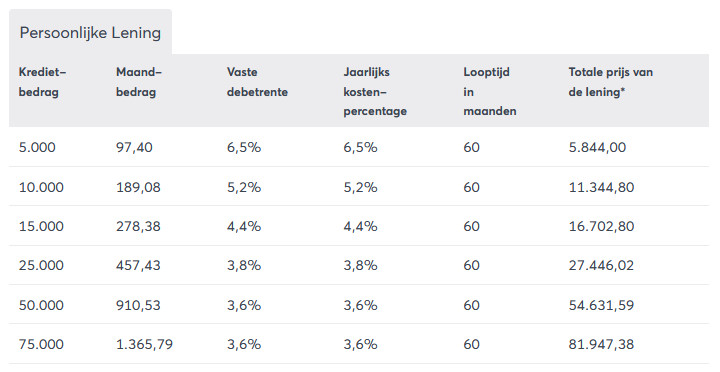 Ontdek de Voordelen van een Persoonlijk Krediet bij Rabobank