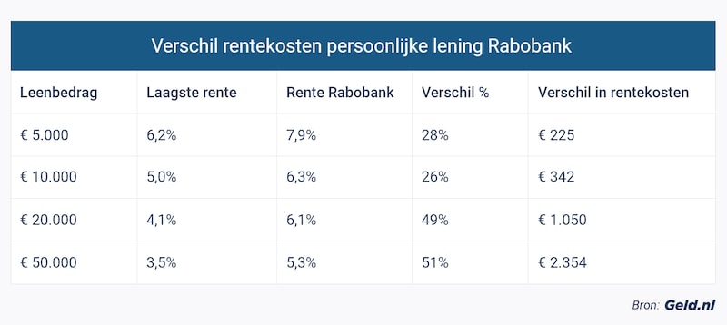 Alles Over Persoonlijke Lening Kosten: Wat U Moet Weten