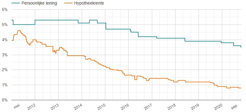 Alles Over Persoonlijke Lening Rentetarieven: Wat U Moet Weten