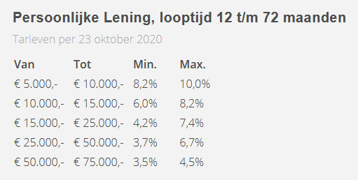persoonlijke lening tarieven
