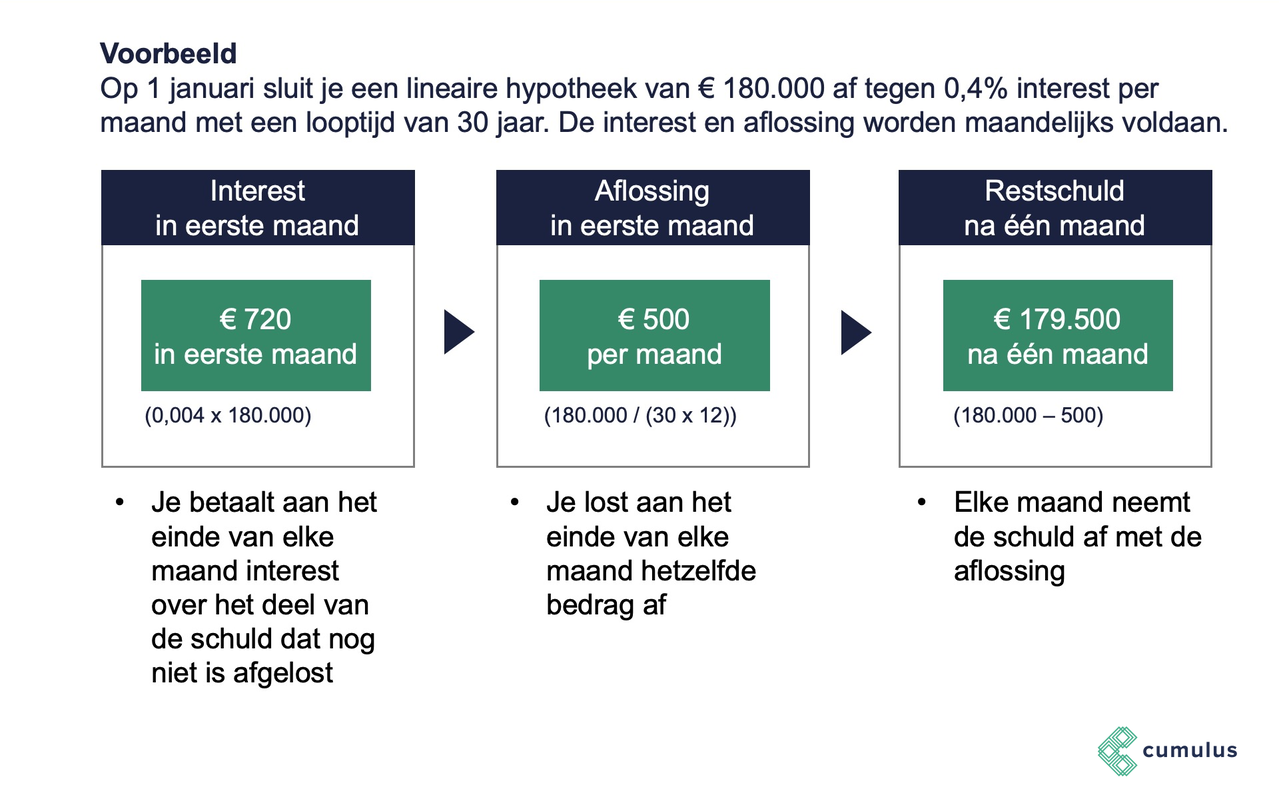 prive lening berekenen