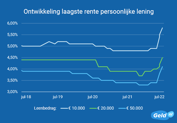 autolening laagste rente