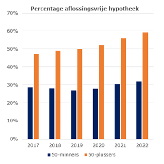 Alles wat u moet weten over extra aflossen op uw hypotheek bij ING