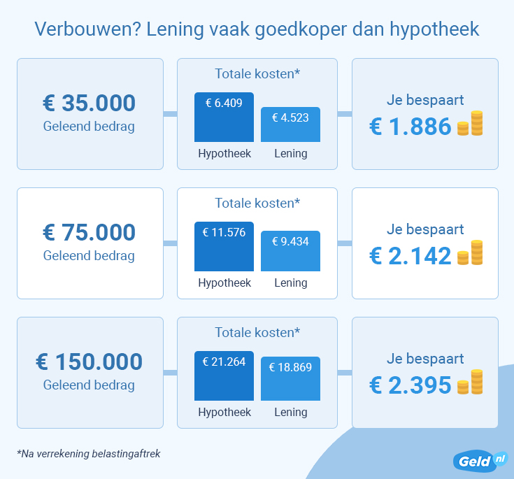 Persoonlijke lening bij hypotheek: wat zijn de mogelijkheden en gevolgen?